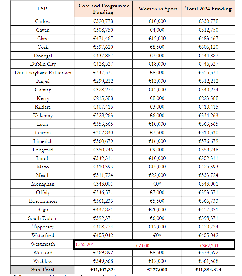 List of funding provided to local Sports Partnerships.